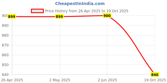 firstcry.com Shoetopia Solid Buckle Closure Sandals - Black shoetopia Price History Graph from 26 Apr 2025 to 19 Oct 2025