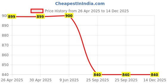 firstcry.com Shoetopia Solid Buckle Closure Sandals - Sky Blue shoetopia Price History Graph from 26 Apr 2025 to 14 Dec 2025