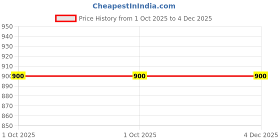 firstcry.com Shoetopia Solid Lace Up Boots - Black shoetopia Price History Graph from 1 Oct 2025 to 3 Dec 2025