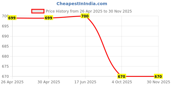 firstcry.com Shoetopia Solid Sandals - Cream shoetopia Price History Graph from 26 Apr 2025 to 29 Nov 2025