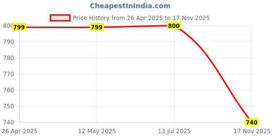 firstcry.com Shoetopia Solid Sandals - Golden shoetopia Price History Graph from 26 Apr 2025 to 17 Nov 2025