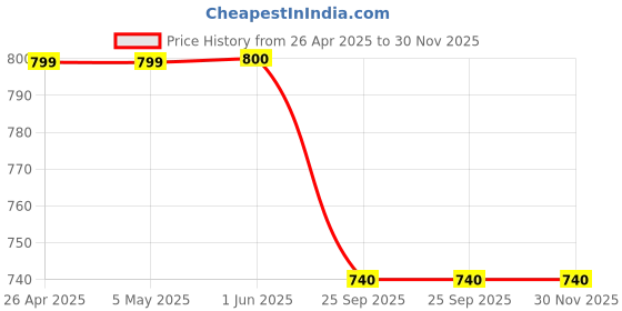 firstcry.com Shoetopia Sport Text Patch Detailed Lace Up Chunky Sneakers - White shoetopia Price History Graph from 26 Apr 2025 to 30 Nov 2025