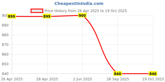 firstcry.com Shoetopia Stones Embellished Heels - White shoetopia Price History Graph from 26 Apr 2025 to 18 Oct 2025