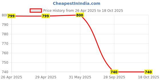 firstcry.com Shoetopia Striped & Dots Designed Sandals - Pink shoetopia Price History Graph from 26 Apr 2025 to 18 Oct 2025