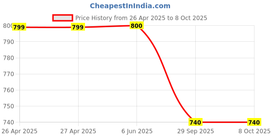 firstcry.com Shoetopia Typography Designed Sandals With Velcro Closure - Grey shoetopia Price History Graph from 26 Apr 2025 to 8 Oct 2025