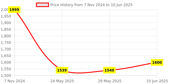firstcry.com Shooting Star Educational Learning Tablet With Music & Light - Multi colour shooting star Price History Graph from 7 Nov 2024 to 10 Jun 2025