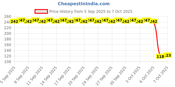 firstcry.com Shooting Star Friction Powered Duck Shaped Vehicle - Yellow shooting star Price History Graph from 5 Sep 2025 to 7 Oct 2025