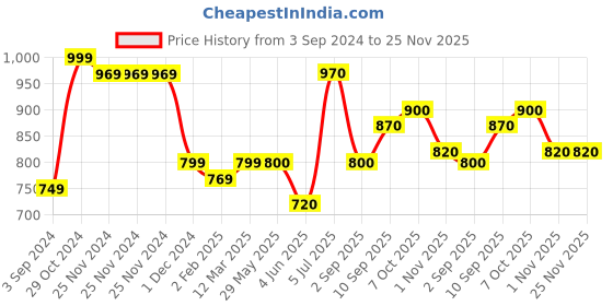 firstcry.com Shooting Star Mini Musical Keys Toy - Multicolour shooting star Price History Graph from 3 Sep 2024 to 24 Nov 2025