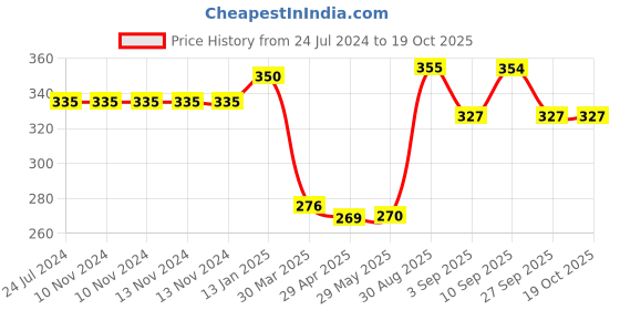 firstcry.com shopperskart Shopperskar Minnie Mouse Theme Birthday Balloon Decor Kit Multicolour - Pack of 49 shopperskart Price History Graph from 24 Jul 2024 to 19 Oct 2025