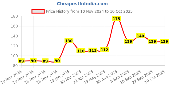 firstcry.com Shopperskart 05 Number Foil Balloon with Straw - Golden shopperskart Price History Graph from 10 Nov 2024 to 9 Oct 2025