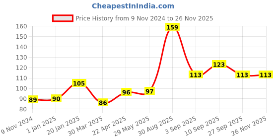 firstcry.com Shopperskart 1 Number Foil Balloon Pink - Height 40.64 cm shopperskart Price History Graph from 9 Nov 2024 to 26 Nov 2025