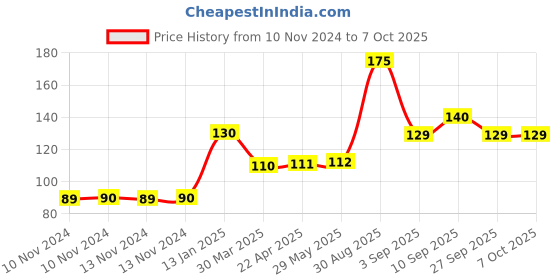 firstcry.com Shopperskart 11 Number Foil Balloon - Silver shopperskart Price History Graph from 10 Nov 2024 to 7 Oct 2025