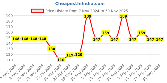 firstcry.com Shopperskart 1st Birthday Foil Balloon - Rose Gold shopperskart Price History Graph from 7 Nov 2024 to 30 Nov 2025