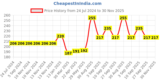 firstcry.com Shopperskart 1st Happy Birthday Combo For Birthday Party Decoration Blue Silver - Pack of 49 shopperskart Price History Graph from 24 Jul 2024 to 30 Nov 2025