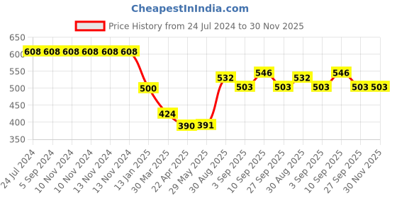 firstcry.com Shopperskart 1st Happy Birthday Party Decoration Unicorn Theme Multicolour - Pack of 92 shopperskart Price History Graph from 24 Jul 2024 to 30 Nov 2025