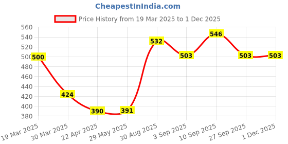 firstcry.com Shopperskart 1st Happy Birthday Party Decoration Unicorn Theme Multicolour - Pack of 92 shopperskart Price History Graph from 19 Mar 2025 to 30 Nov 2025