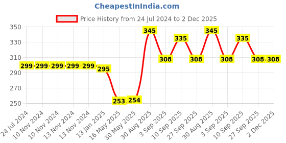 firstcry.com Shopperskart 1st Happy Birthday Zebra Theme Foil Balloon Multicolor - Pack of 37 shopperskart Price History Graph from 24 Jul 2024 to 1 Dec 2025