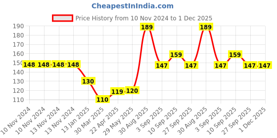 firstcry.com Shopperskart 1st Number Foil Balloon Pink - Height 81 cm shopperskart Price History Graph from 10 Nov 2024 to 30 Nov 2025