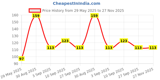firstcry.com Shopperskart 2 Number Foil Balloon Blue - Height 40.64 cm shopperskart Price History Graph from 29 May 2025 to 27 Nov 2025