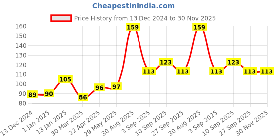 firstcry.com Shopperskart 2 Number Foil Balloon Pink - Height 40.64 cm shopperskart Price History Graph from 13 Dec 2024 to 30 Nov 2025