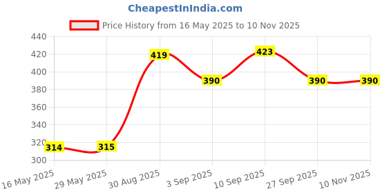 firstcry.com Shopperskart 2nd Birthday Decoration Combo Red Black - Pack of 74 shopperskart Price History Graph from 16 May 2025 to 9 Nov 2025