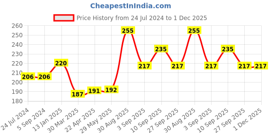 firstcry.com Shopperskart 2nd Birthday Decoration Kit Blue - Pack of 49 shopperskart Price History Graph from 24 Jul 2024 to 30 Nov 2025