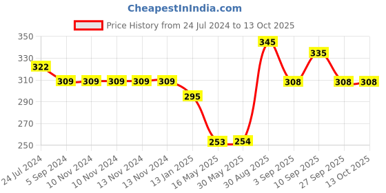 firstcry.com Shopperskart 2nd Happy Birthday Zebra Theme Foil Balloon Multicolor - Pack of 37 shopperskart Price History Graph from 24 Jul 2024 to 13 Oct 2025