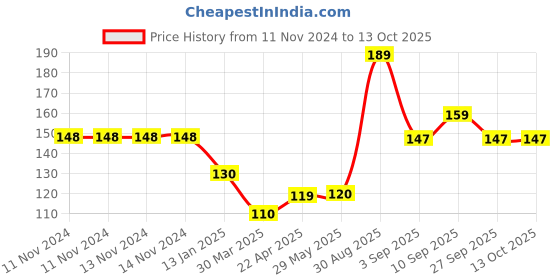 firstcry.com Shopperskart 2nd Number Foil Balloon Pink - Height 81 cm shopperskart Price History Graph from 11 Nov 2024 to 12 Oct 2025