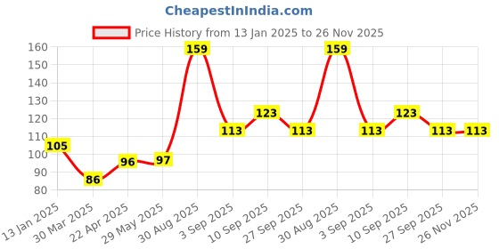 firstcry.com Shopperskart 3 Number Foil Balloon Blue - Height 40.64 cm shopperskart Price History Graph from 13 Jan 2025 to 26 Nov 2025