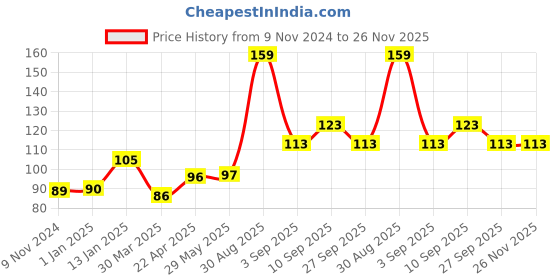 firstcry.com Shopperskart 3 Number Foil Balloon Pink - Height 40.64 cm shopperskart Price History Graph from 9 Nov 2024 to 26 Nov 2025