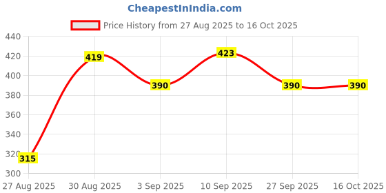 firstcry.com Shopperskart 3rd Birthday Decoration Combo Red Black - Pack of 74 shopperskart Price History Graph from 27 Aug 2025 to 16 Oct 2025