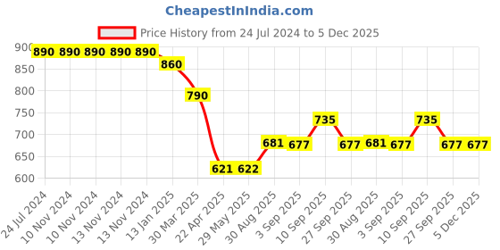 firstcry.com Shopperskart 3rd Birthday Party Decoration Kit - Pack Of 87 shopperskart Price History Graph from 24 Jul 2024 to 5 Dec 2025
