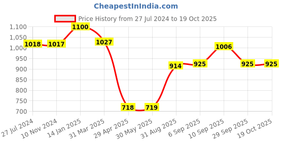firstcry.com Shopperskart 3rd Birthday Smiley Printed Decoration Kit Yellow - Pack of 108 shopperskart Price History Graph from 27 Jul 2024 to 18 Oct 2025