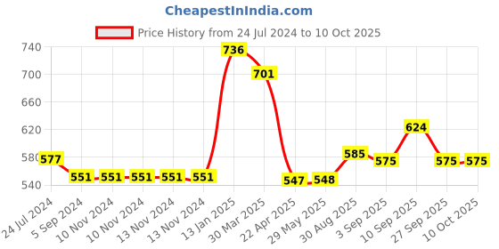 firstcry.com Shopperskart 3rd Happy Birthday Party Decorations Multicolor- Pack of 46 shopperskart Price History Graph from 24 Jul 2024 to 10 Oct 2025