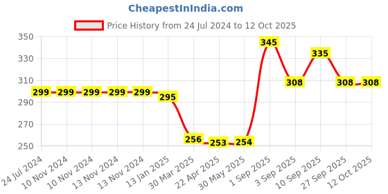 firstcry.com Shopperskart 3rd Happy Birthday Zebra Theme Foil Balloon Multicolor - Pack of 37 shopperskart Price History Graph from 24 Jul 2024 to 11 Oct 2025