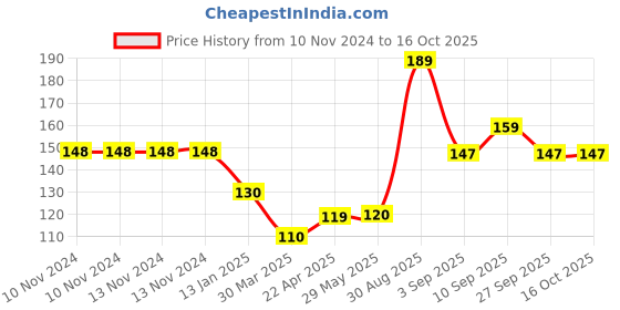firstcry.com Shopperskart 3rd Number Foil Balloon Pink - Height 81 cm shopperskart Price History Graph from 10 Nov 2024 to 15 Oct 2025