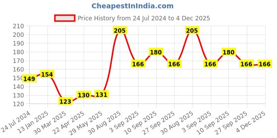 firstcry.com Shopperskart 4 Number Foil Balloon Silver - Pack of 13 shopperskart Price History Graph from 24 Jul 2024 to 4 Dec 2025