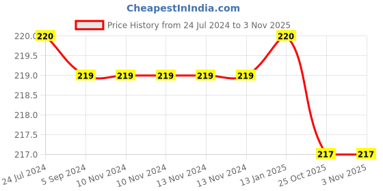 firstcry.com Shopperskart 4th Birthday Decoration Combo Pink - Pack of 49 shopperskart Price History Graph from 24 Jul 2024 to 31 Oct 2025