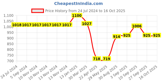 firstcry.com Shopperskart 4th Birthday Smiley Printed Decoration Kit Yellow - Pack of 108 shopperskart Price History Graph from 24 Jul 2024 to 15 Oct 2025