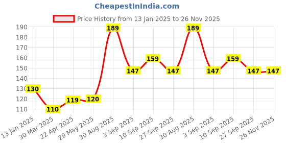 firstcry.com Shopperskart 4th Number Foil Balloon Blue - Height 81 cm shopperskart Price History Graph from 13 Jan 2025 to 26 Nov 2025