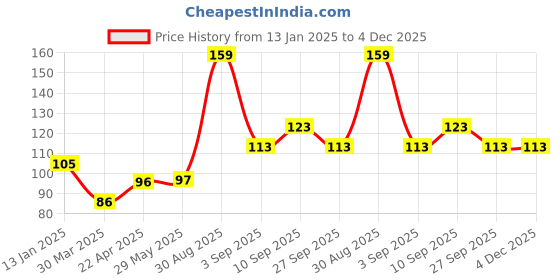 firstcry.com Shopperskart 5 Number Foil Balloon Pink - Height 40.64 cm shopperskart Price History Graph from 13 Jan 2025 to 4 Dec 2025