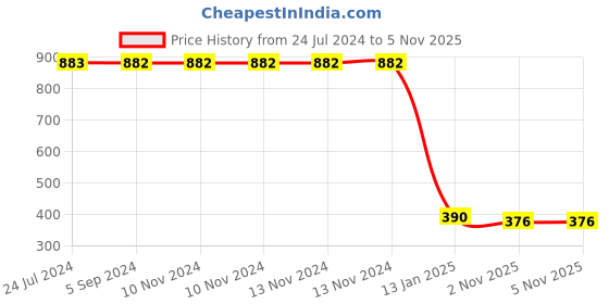 firstcry.com Shopperskart 5th Birthday Party Decor Kit Pink - Pack of 73 shopperskart Price History Graph from 24 Jul 2024 to 2 Nov 2025