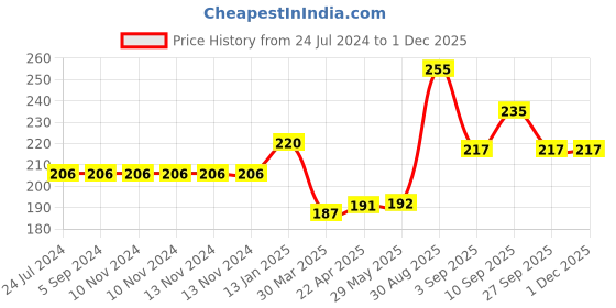 firstcry.com Shopperskart 5th Happy Birthday Combo Decoration Blue Silver - Pack of 49 shopperskart Price History Graph from 24 Jul 2024 to 30 Nov 2025