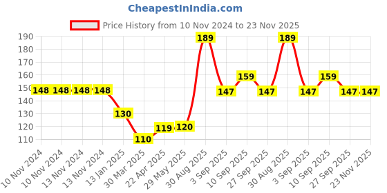 firstcry.com Shopperskart 5th Number Foil Balloon Pink - Height 81 cm shopperskart Price History Graph from 10 Nov 2024 to 23 Nov 2025