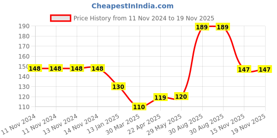 firstcry.com Shopperskart 6th Number Foil Balloon Blue - Height 81 cm shopperskart Price History Graph from 11 Nov 2024 to 19 Nov 2025