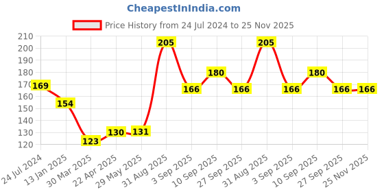 firstcry.com Shopperskart 7 Number Foil Balloon Blue - Pack of 13 shopperskart Price History Graph from 24 Jul 2024 to 24 Nov 2025