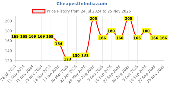 firstcry.com Shopperskart 7 Number Foil Balloon Pink - Pack of 13 shopperskart Price History Graph from 24 Jul 2024 to 25 Nov 2025