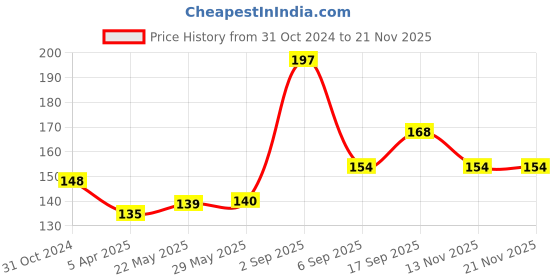 firstcry.com Shopperskart 7 Printed 16 inch Number Toy Foil Balloon Helium Quality With Metallic Balloons For Birthday Party Decoration Pink - Pack of 32 shopperskart Price History Graph from 31 Oct 2024 to 20 Nov 2025