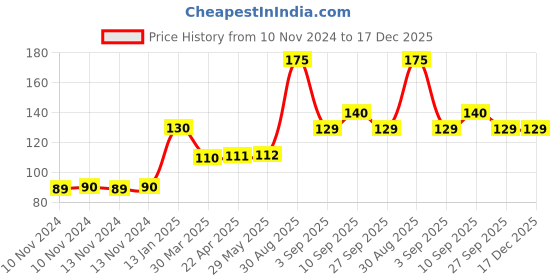 firstcry.com Shopperskart 75 Number Foil Balloons - Golden shopperskart Price History Graph from 10 Nov 2024 to 17 Dec 2025