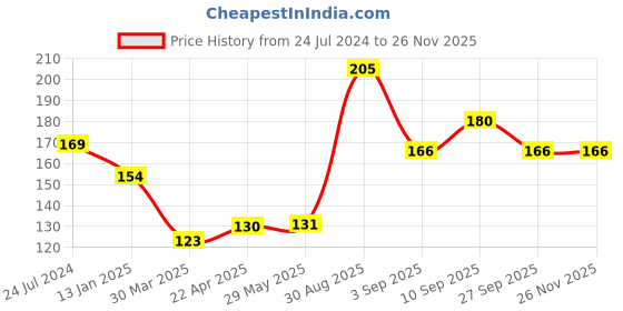 firstcry.com Shopperskart 8 Number Foil Balloon Pink - Pack of 13 shopperskart Price History Graph from 24 Jul 2024 to 25 Nov 2025